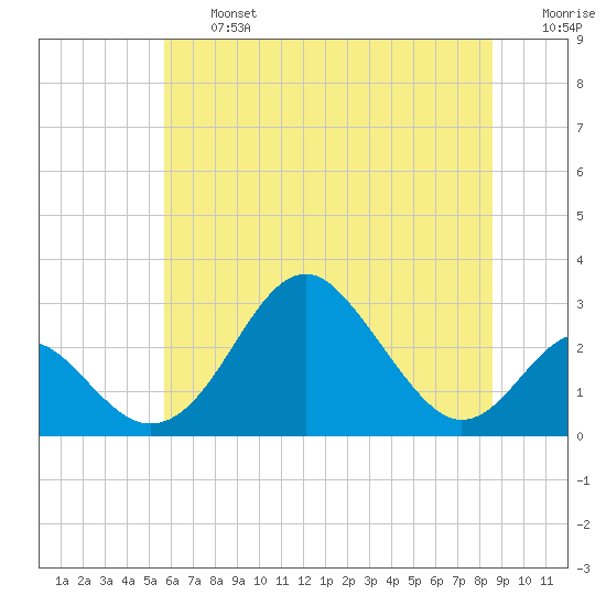 Town Point Wharf tide chart for Wednesday, July 5, 2023