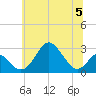 Town Point Wharf tide chart for Wednesday, July 5, 2023