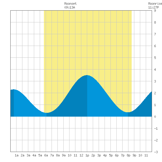 Town Point Wharf tide chart for Thursday, July 6, 2023