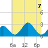 Town Point Wharf tide chart for Friday, July 7, 2023