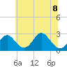 Town Point Wharf tide chart for Saturday, July 8, 2023