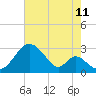 Town Point Wharf tide chart for Friday, August 11, 2023