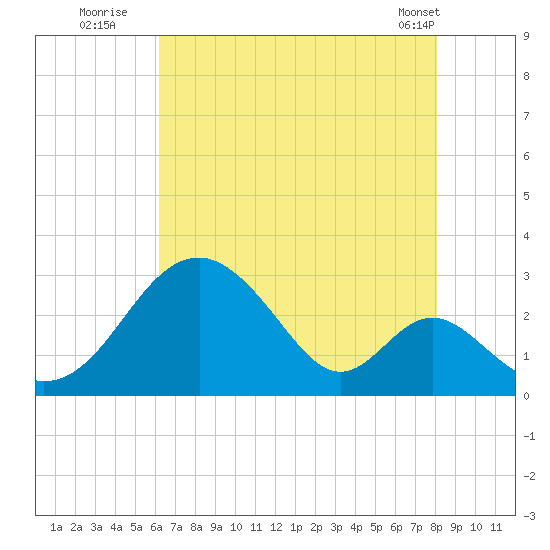Town Point Wharf tide chart for Saturday, August 12, 2023