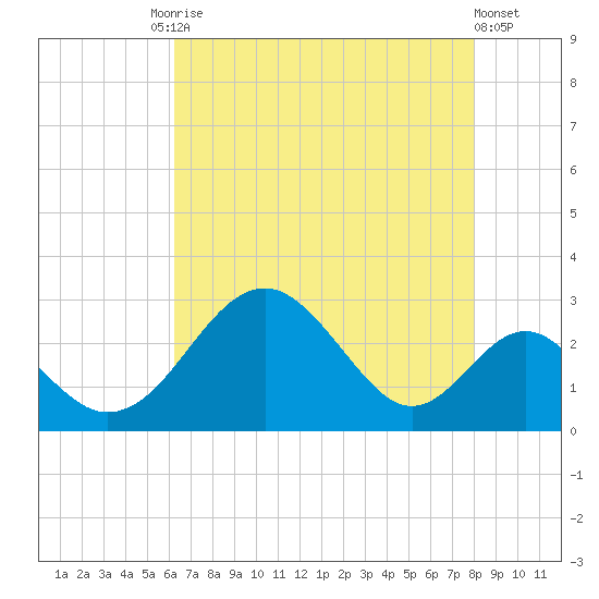 Town Point Wharf tide chart for Tuesday, August 15, 2023