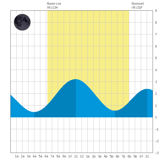Town Point Wharf tide chart for Wednesday, August 16, 2023