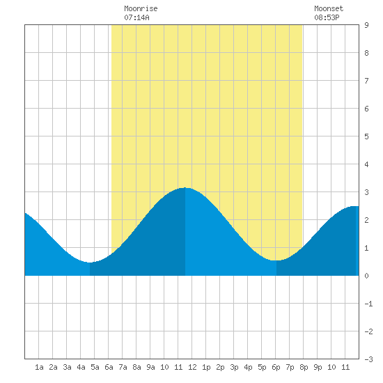 Town Point Wharf tide chart for Thursday, August 17, 2023