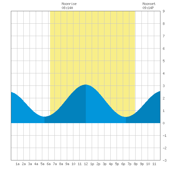 Town Point Wharf tide chart for Friday, August 18, 2023