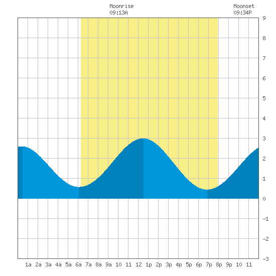 Town Point Wharf tide chart for Saturday, August 19, 2023