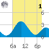 Town Point Wharf tide chart for Tuesday, August 1, 2023