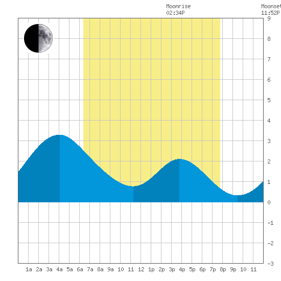 Town Point Wharf tide chart for Thursday, August 24, 2023