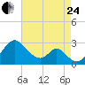 Town Point Wharf tide chart for Thursday, August 24, 2023