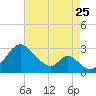 Town Point Wharf tide chart for Friday, August 25, 2023