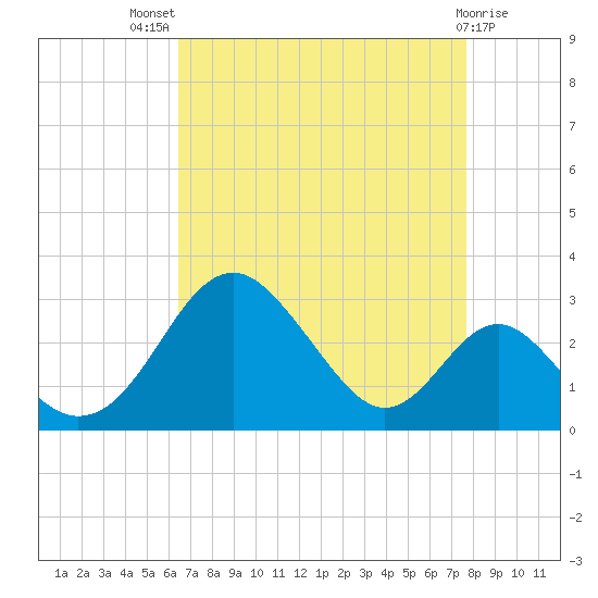 Town Point Wharf tide chart for Tuesday, August 29, 2023