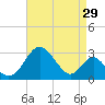 Town Point Wharf tide chart for Tuesday, August 29, 2023