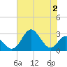 Town Point Wharf tide chart for Wednesday, August 2, 2023
