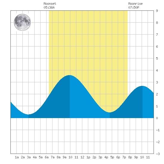 Town Point Wharf tide chart for Wednesday, August 30, 2023