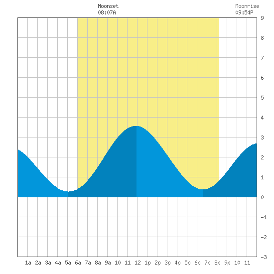 Town Point Wharf tide chart for Thursday, August 3, 2023