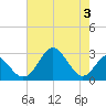 Town Point Wharf tide chart for Thursday, August 3, 2023