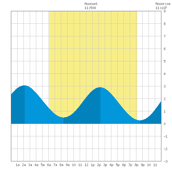 Town Point Wharf tide chart for Sunday, August 6, 2023