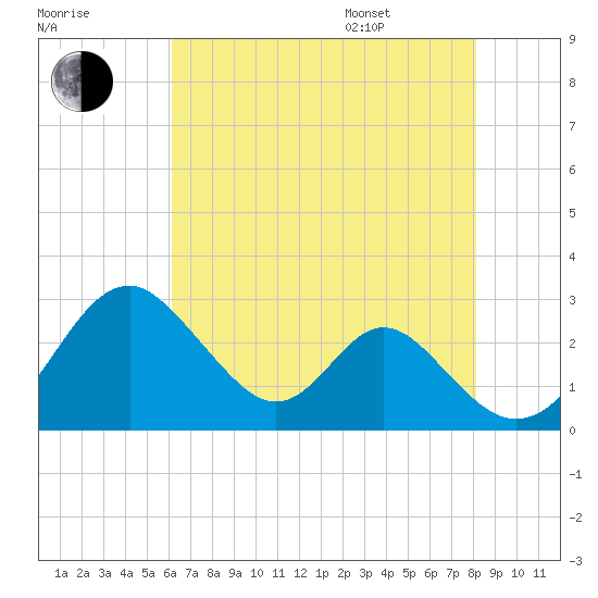Town Point Wharf tide chart for Tuesday, August 8, 2023