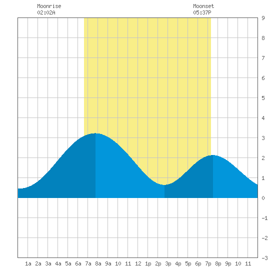 Town Point Wharf tide chart for Sunday, September 10, 2023