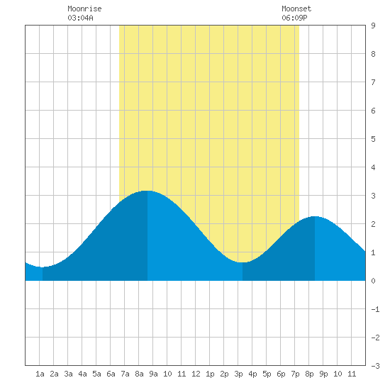 Town Point Wharf tide chart for Monday, September 11, 2023