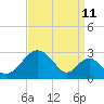 Town Point Wharf tide chart for Monday, September 11, 2023