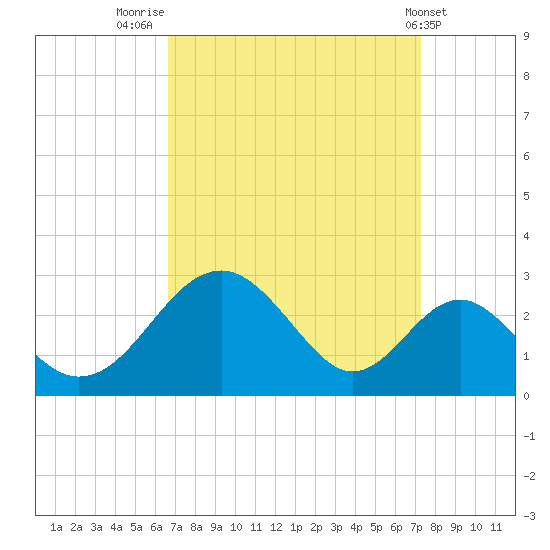 Town Point Wharf tide chart for Tuesday, September 12, 2023