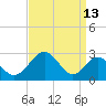 Town Point Wharf tide chart for Wednesday, September 13, 2023