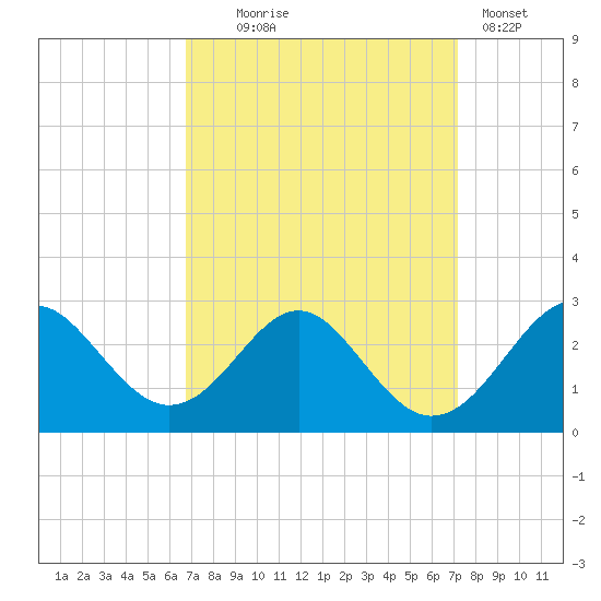Town Point Wharf tide chart for Sunday, September 17, 2023