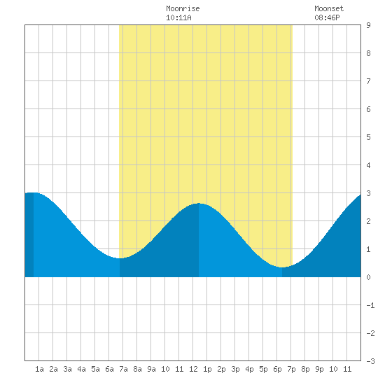 Town Point Wharf tide chart for Monday, September 18, 2023