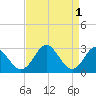 Town Point Wharf tide chart for Friday, September 1, 2023