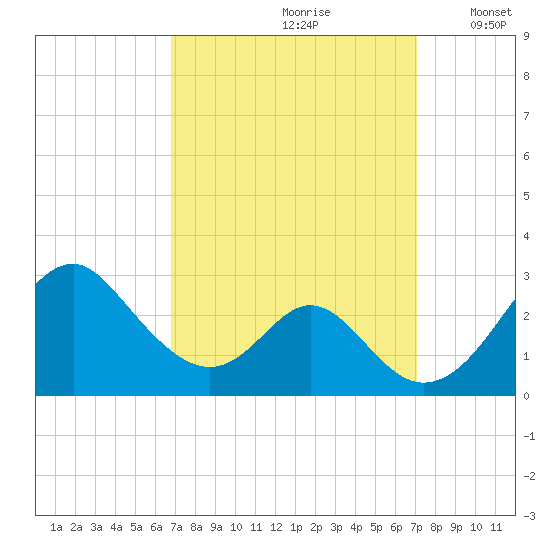 Town Point Wharf tide chart for Wednesday, September 20, 2023