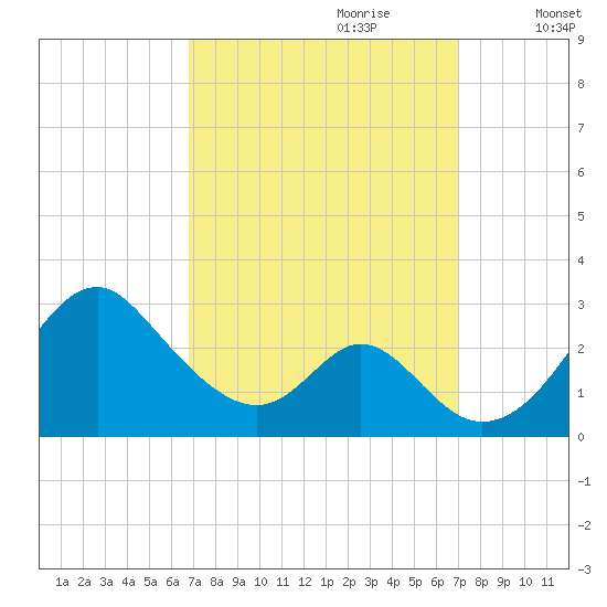 Town Point Wharf tide chart for Thursday, September 21, 2023