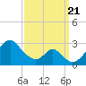 Town Point Wharf tide chart for Thursday, September 21, 2023