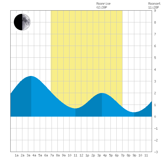 Town Point Wharf tide chart for Friday, September 22, 2023