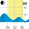 Town Point Wharf tide chart for Friday, September 22, 2023