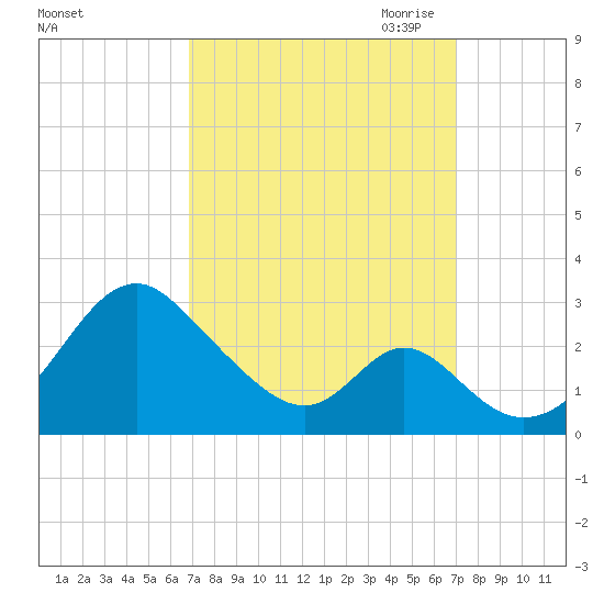 Town Point Wharf tide chart for Saturday, September 23, 2023