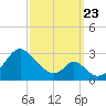 Town Point Wharf tide chart for Saturday, September 23, 2023