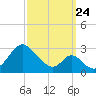 Town Point Wharf tide chart for Sunday, September 24, 2023