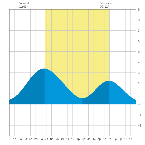 Town Point Wharf tide chart for Monday, September 25, 2023