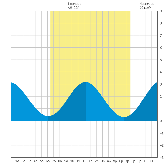 Town Point Wharf tide chart for Saturday, September 2, 2023