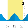 Town Point Wharf tide chart for Saturday, September 2, 2023