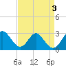 Town Point Wharf tide chart for Sunday, September 3, 2023