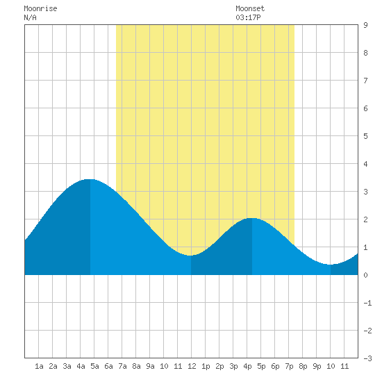 Town Point Wharf tide chart for Thursday, September 7, 2023