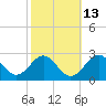 Town Point Wharf tide chart for Friday, October 13, 2023