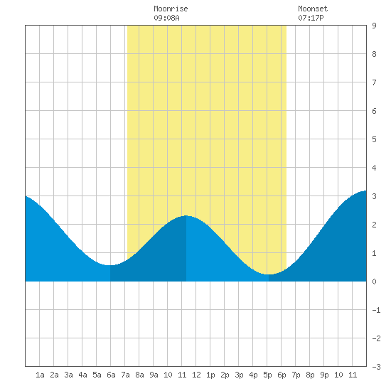 Town Point Wharf tide chart for Monday, October 16, 2023