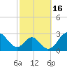 Town Point Wharf tide chart for Monday, October 16, 2023
