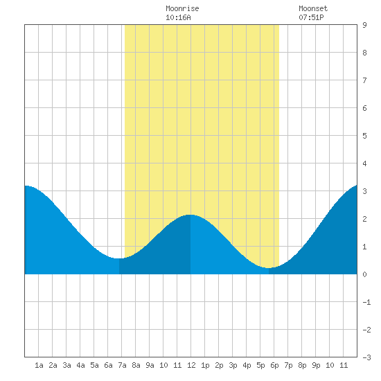 Town Point Wharf tide chart for Tuesday, October 17, 2023
