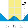 Town Point Wharf tide chart for Tuesday, October 17, 2023